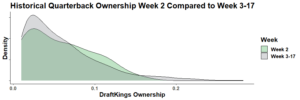 10 Week 10 NFL DFS plays under 10% ownership