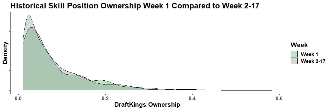 Daily Fantasy Sports (DFS) Weekly $DPP Report