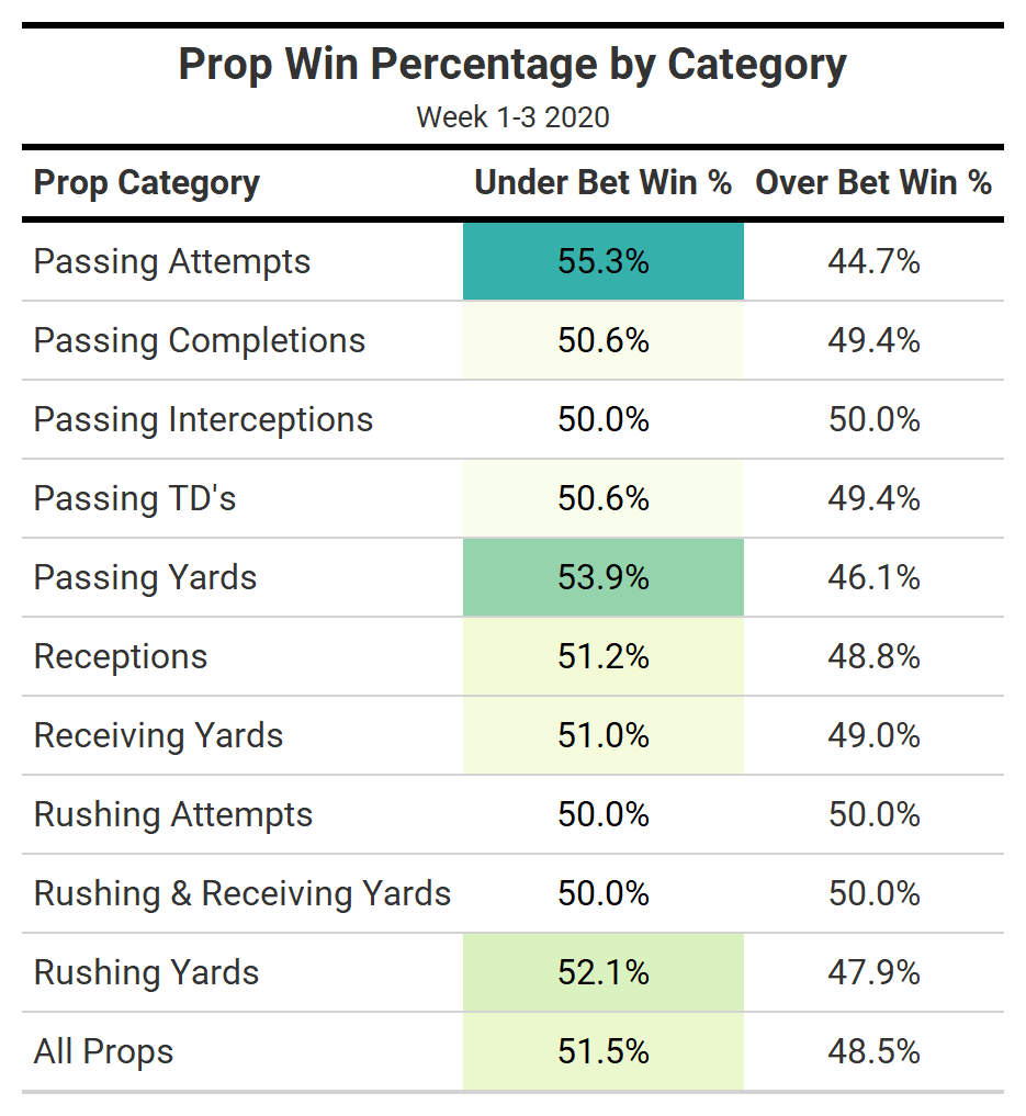 NFL Prop Bets: Today's Best Bets for Player Props Week 4, MNF