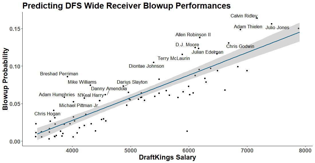 Identifying potential Week 5 blowup performances for DFS