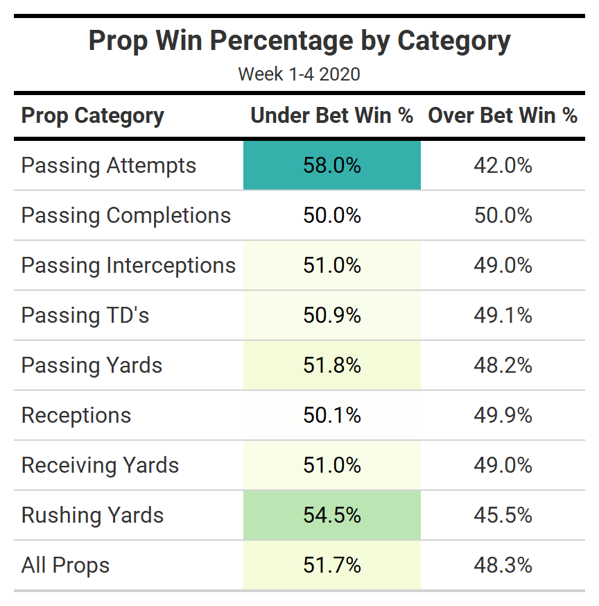 NFL Opening Line Values: Week 4