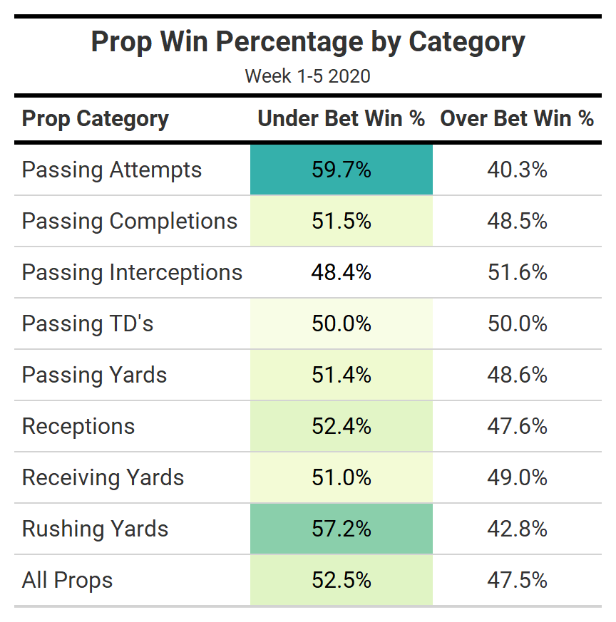 top mnf prop bets