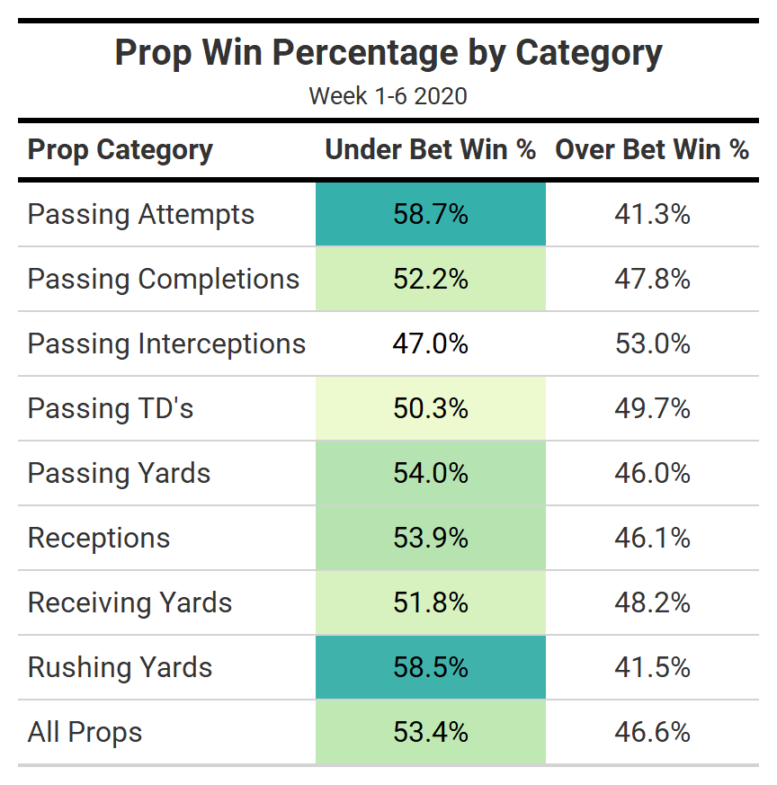 NFL Betting 2020: Week 6 Monday Night Football player props, NFL and NCAA  Betting Picks