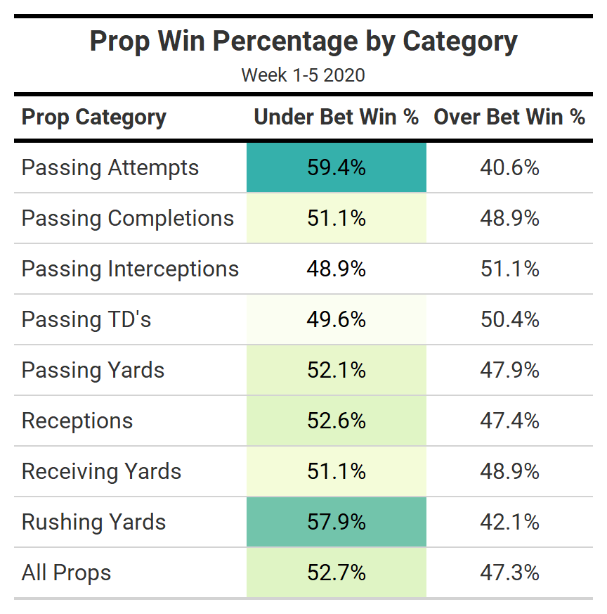 week 6 nfl props