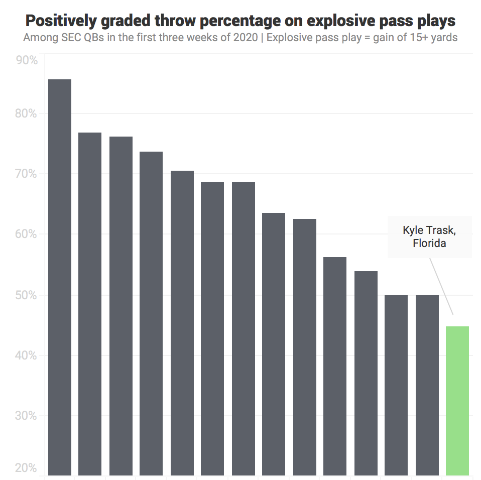 Treash Why Florida s Kyle Trask is not an elite SEC quarterback