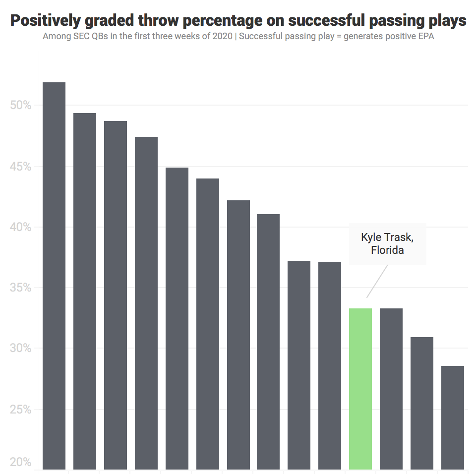 Treash Why Florida s Kyle Trask is not an elite SEC quarterback