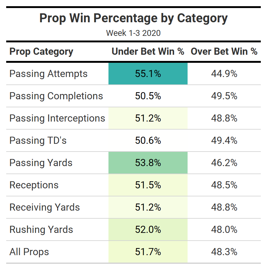 NFL Betting 2020: Week 4 Thursday Night Football player props, NFL and  NCAA Betting Picks