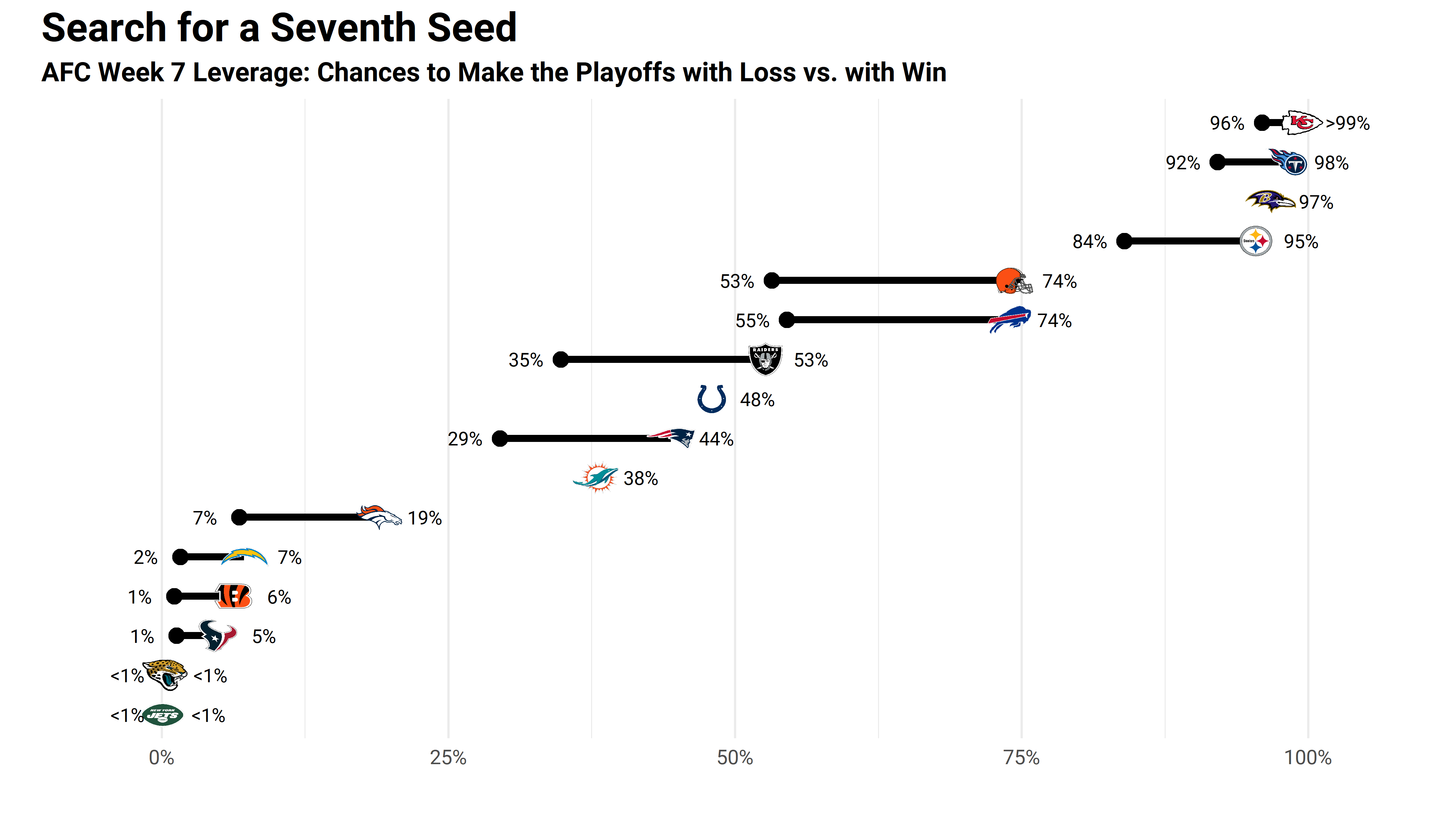 nfl week 7 byes