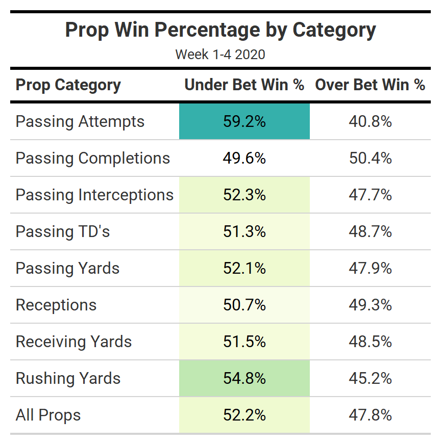 NFL Betting 2020: Week 5 Thursday Night Football player props, NFL and  NCAA Betting Picks