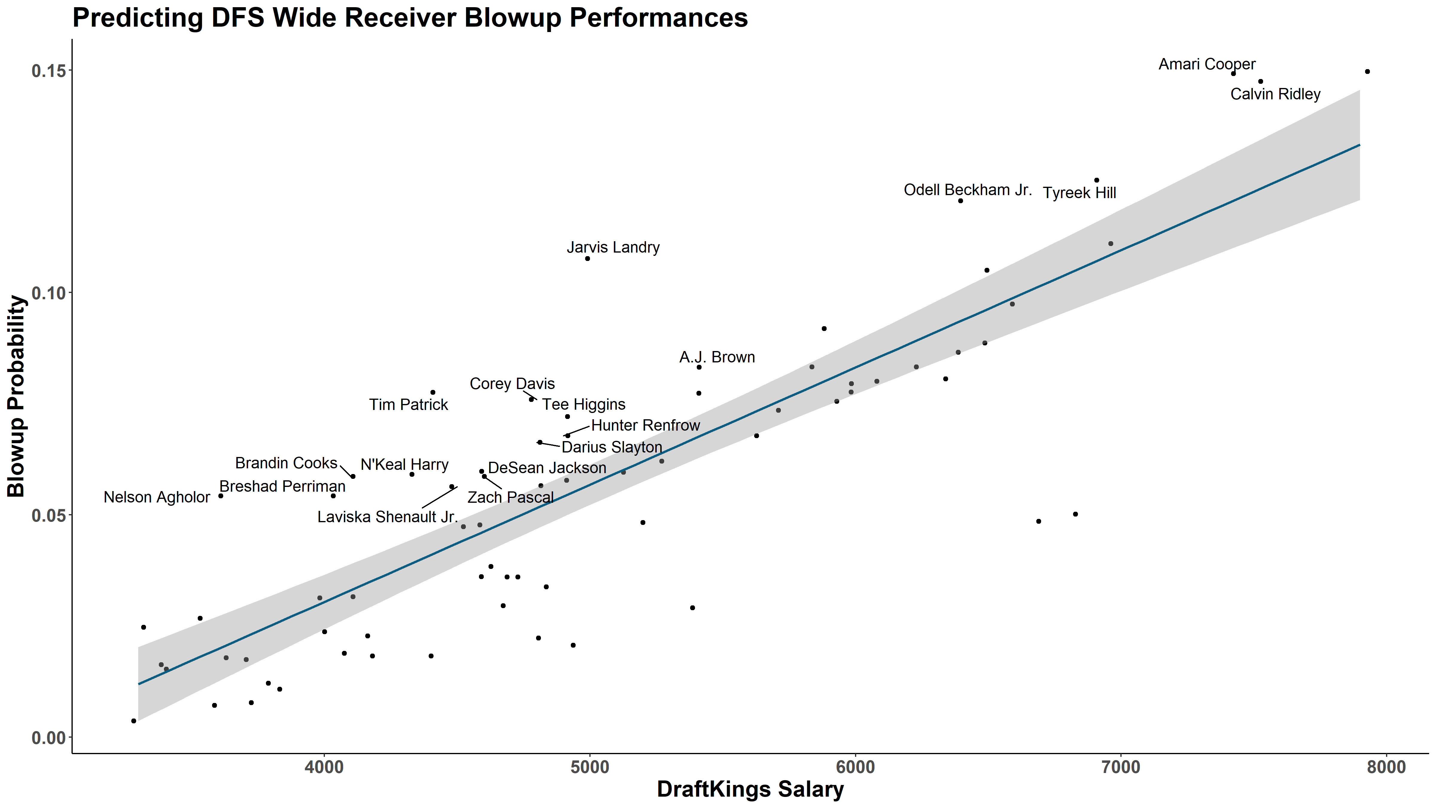 Identifying potential Week 5 blowup performances for DFS