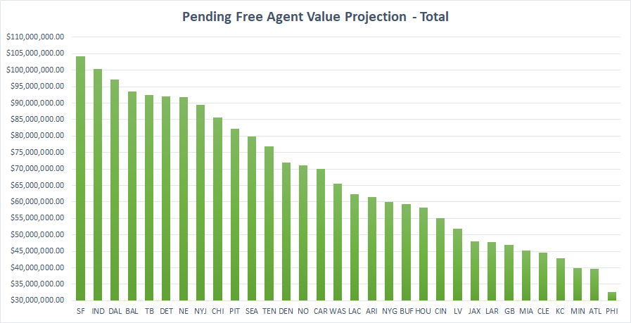 NFL teams set to lose the most, least value to 2022 NFL free agency, NFL  News, Rankings and Statistics