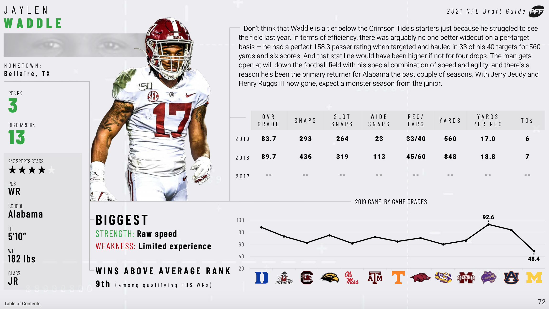 2021 NFL Draft: Final PFF Top 300 Big Board, NFL Draft