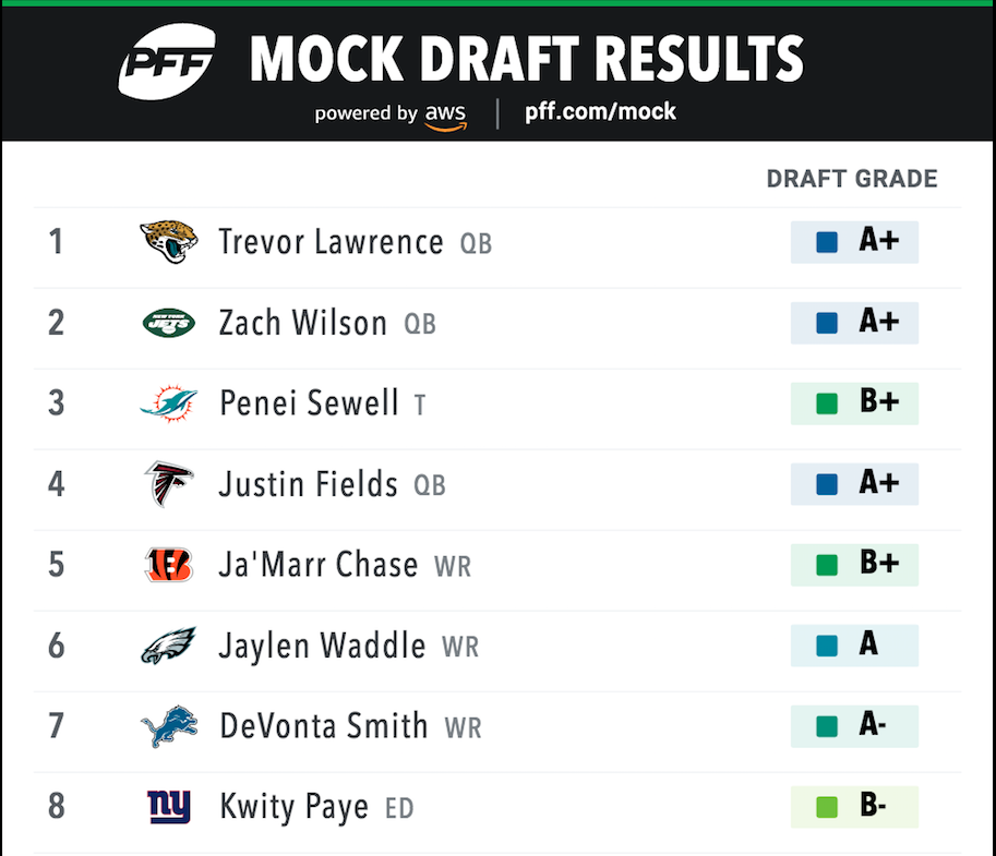 NFL mock draft: Who leaps up the board in latest 2-round projections?