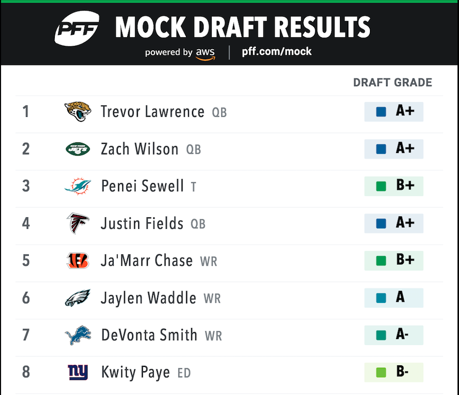 Latest PFF mock draft projects Joe Burrow Bengals reunion with WR