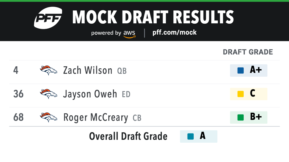 Addressing all 32 NFL teams' post-free agency needs with the PFF Mock Draft  Simulator, NFL News, Rankings and Statistics