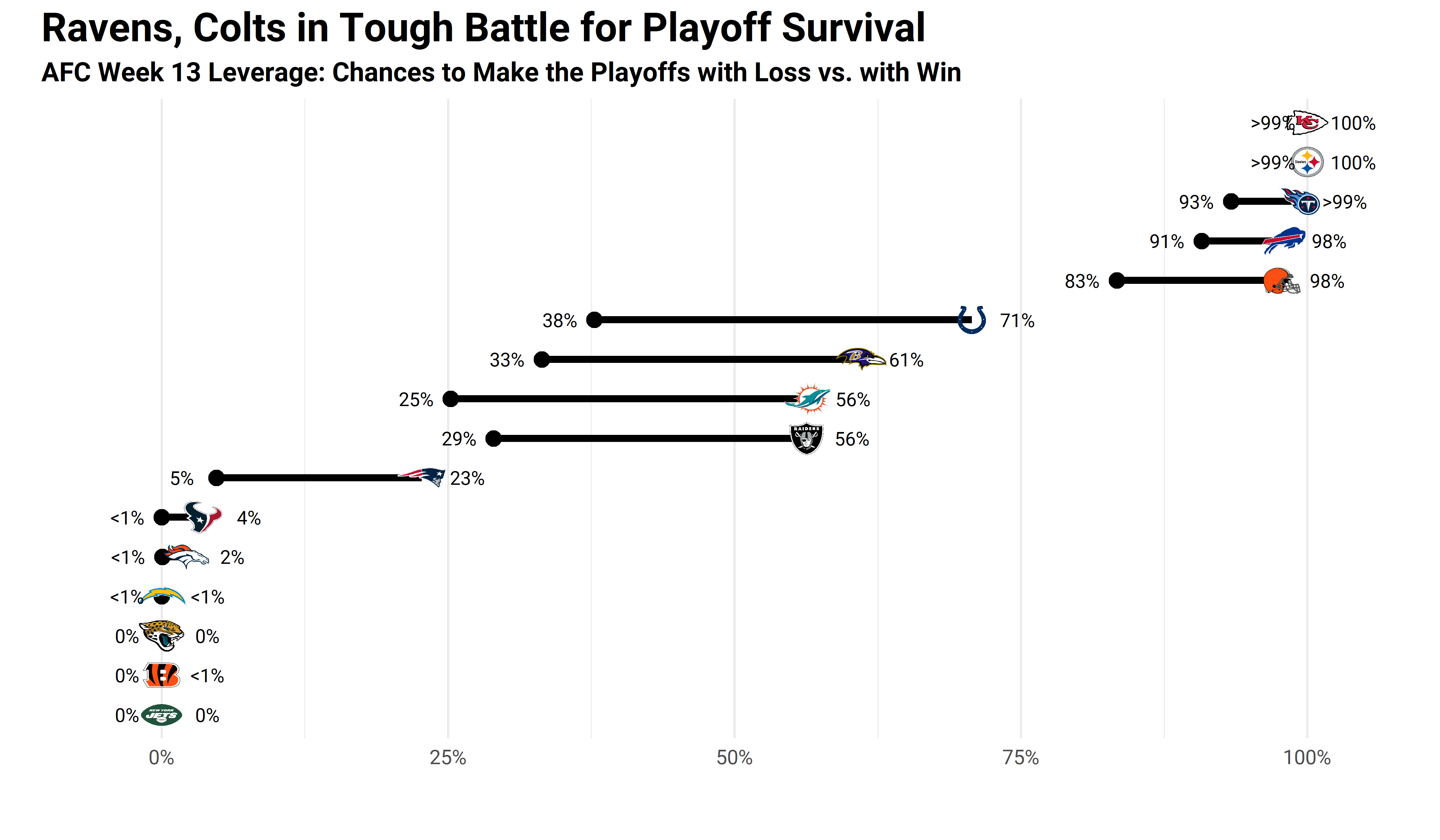 nfl over under week 13