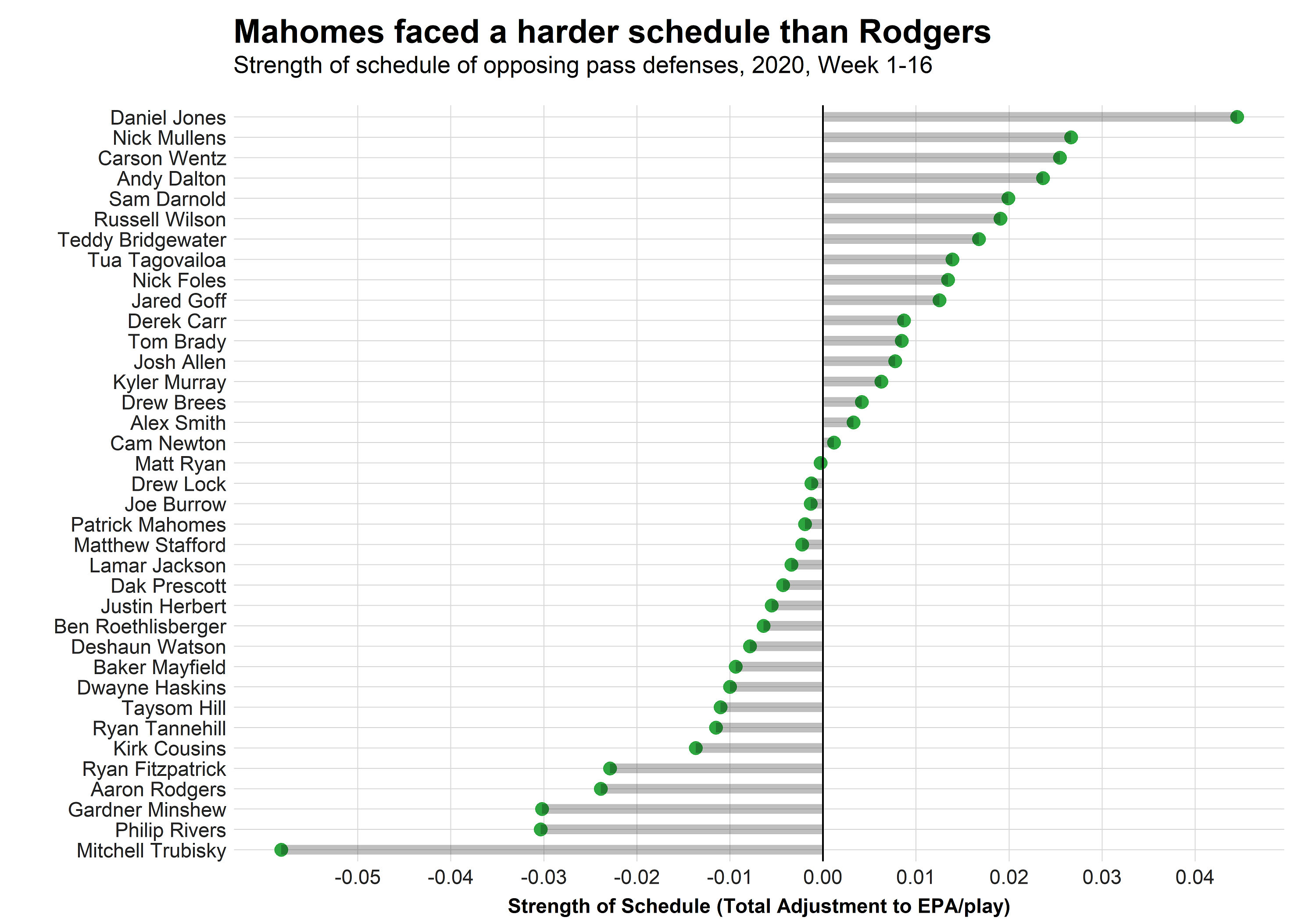 PFF on X: Aaron Rodgers 96.0 PFF grade was the highest week 1 grade by a  QB since 2011 