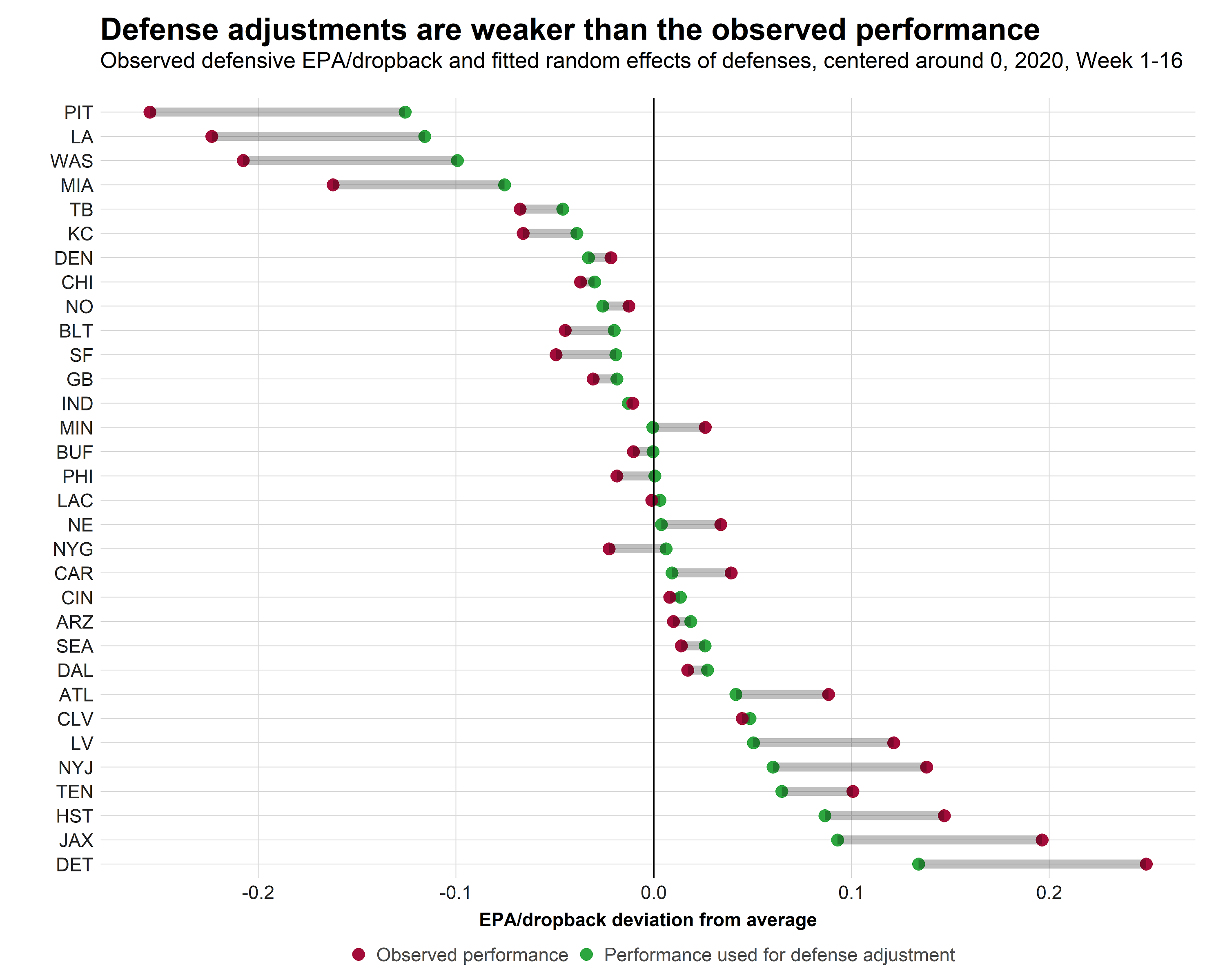 Using MVP models (Rate, QBR, ANY/A, PFF off. grade, EPA) Tua