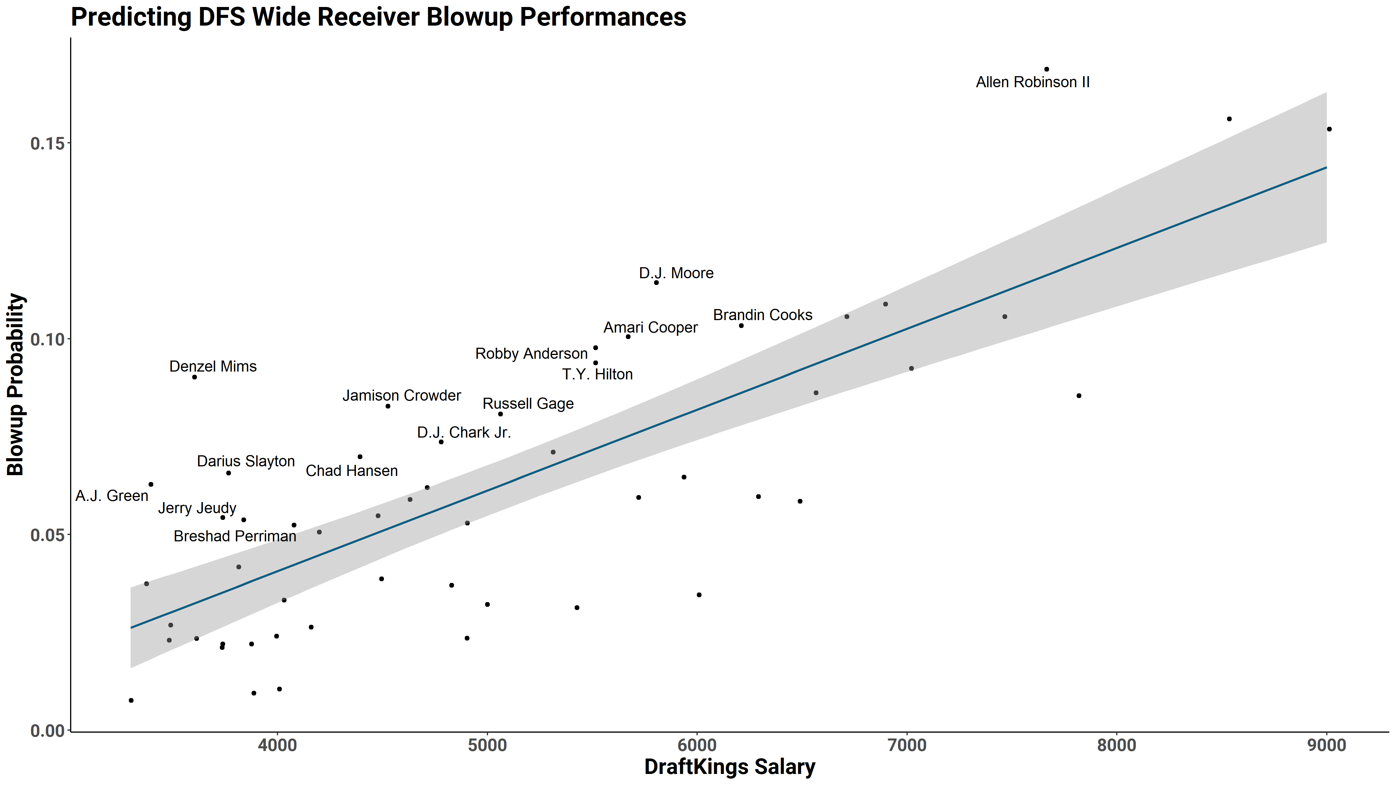 DFS Final Look: Week 16