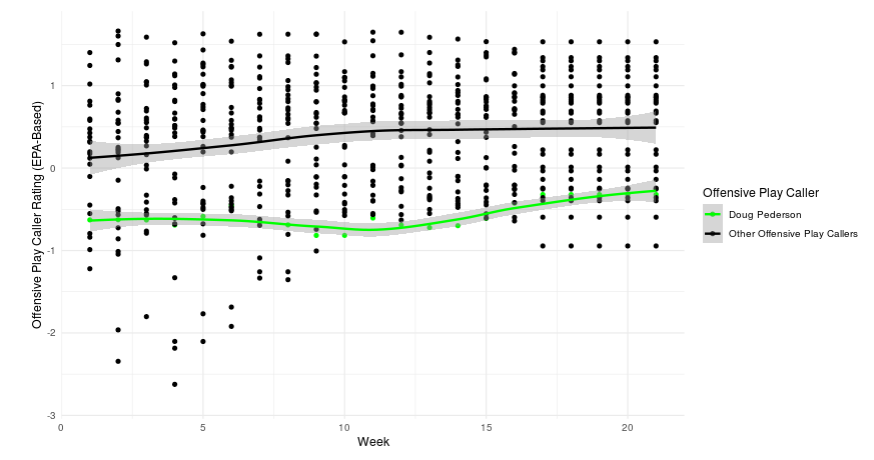 Why Pro Football Focus thinks Eagles' Doug Pederson is among NFL's Top 3  play-callers through 8 weeks (and other 2 have Philly ties) 