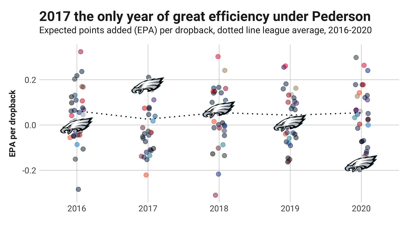 NFC East: Eagles motivated as Doug Pederson returns