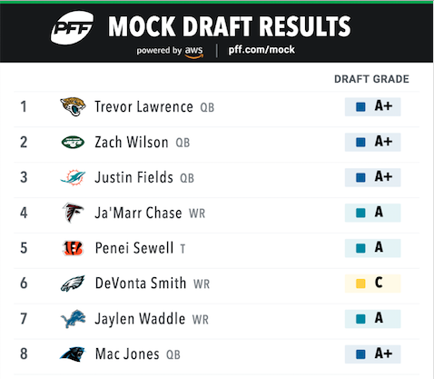 Who will the Jaguars select in the 2021 NFL Draft?, Mia's Mock Draft  Monday 3.0