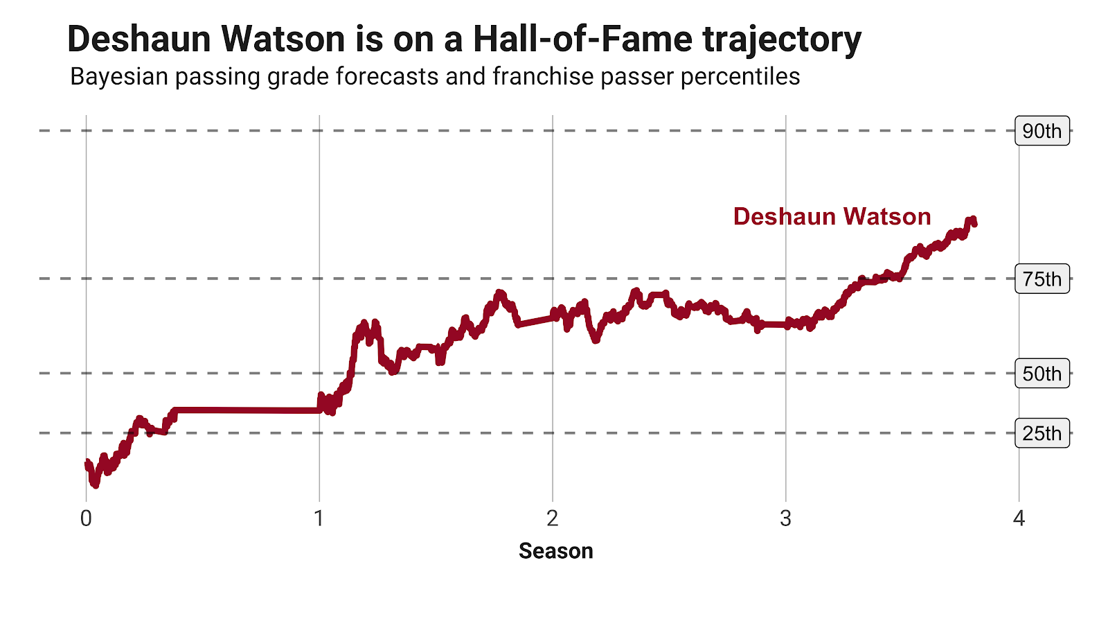 Deshaun Watson's big rookie season -- What you aren't seeing, PFF News &  Analysis