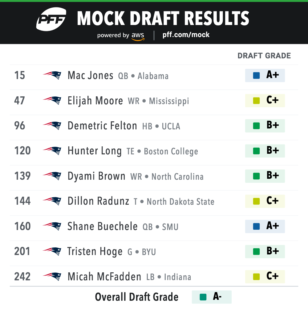 Full List of Patriots Draft Picks: Who Did New England Draft in 2023?