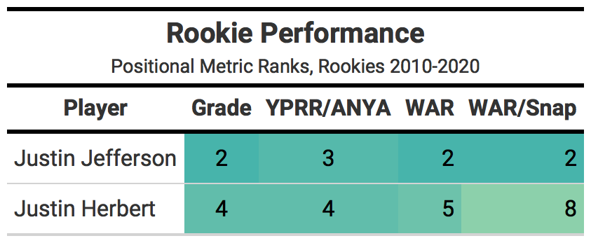 PFF doubling down with the Herbert low grades and trying to fuel Jefferson  for ROTY : r/Chargers