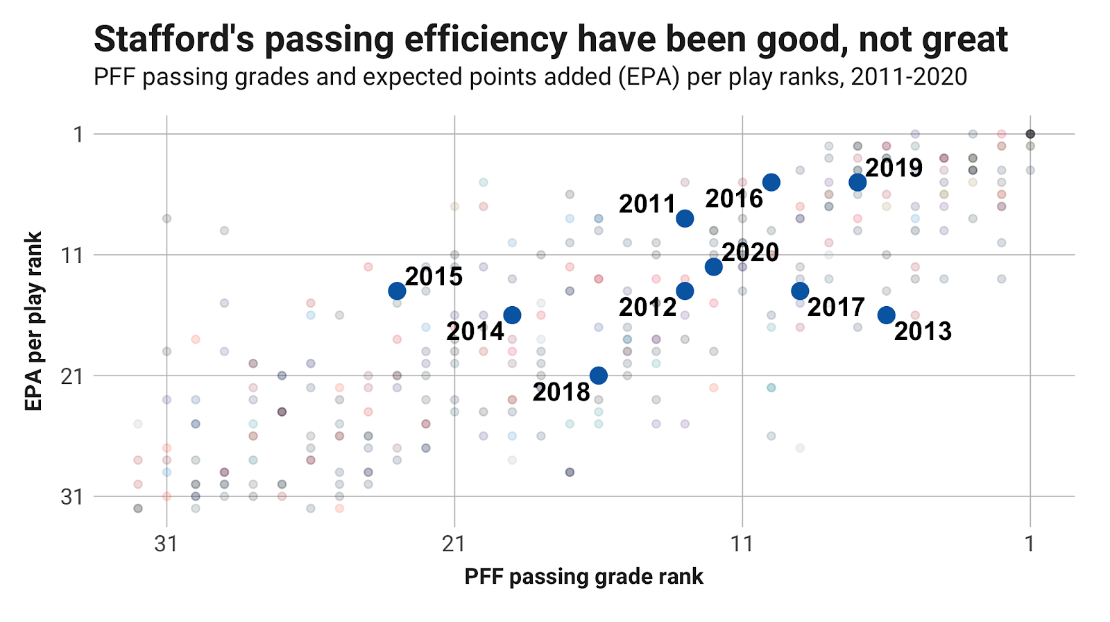 OAK-DET Grades: Stafford plays well in Lions' victory, PFF News & Analysis