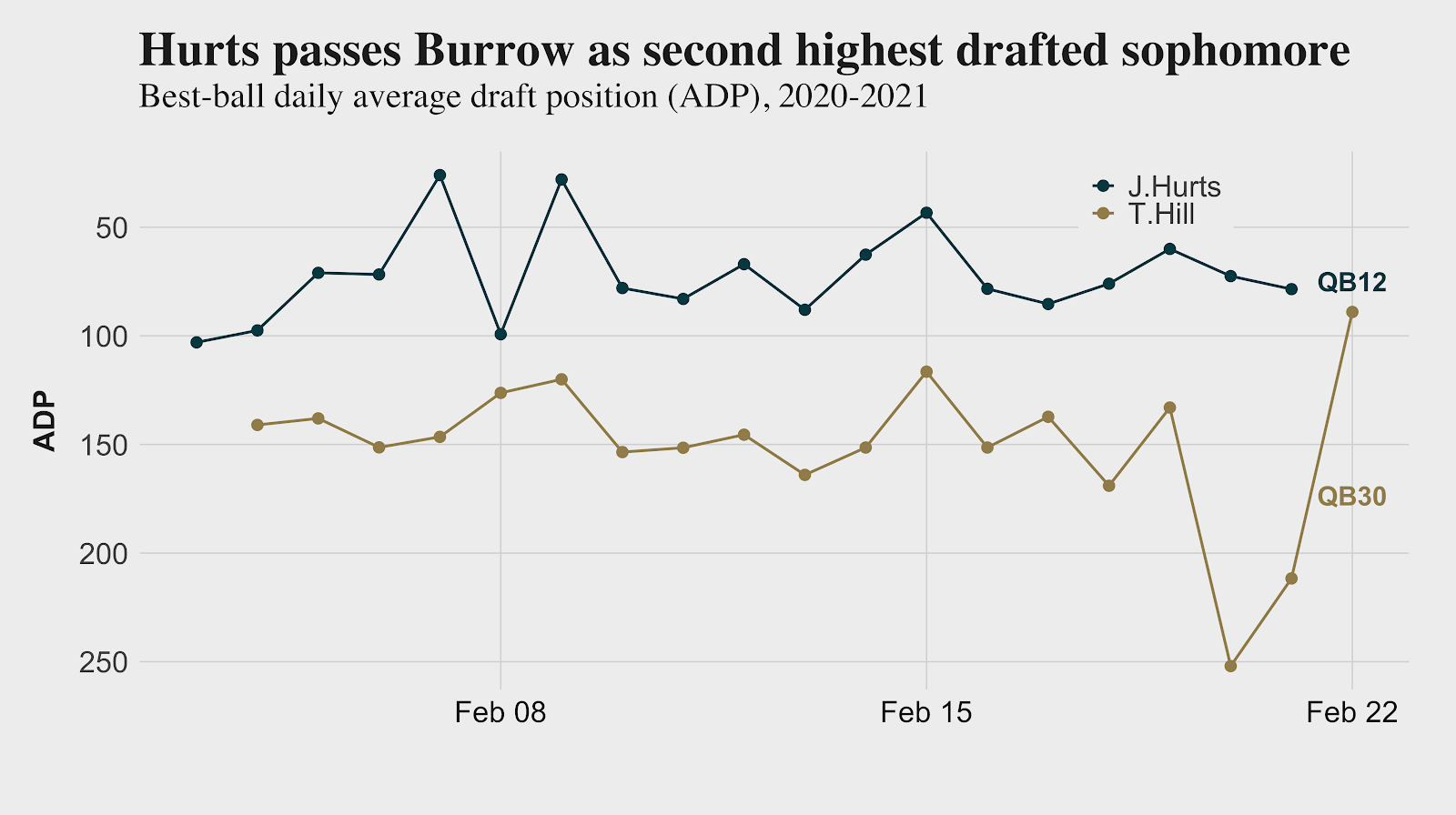 Way-Too-Early Rookie Draft ADP