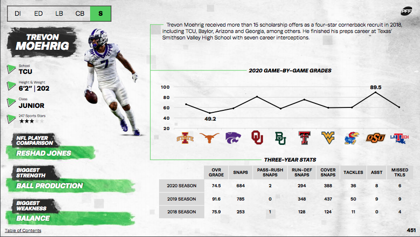 PFF Grades: Highest-graded players in the Big 12, NFL Draft