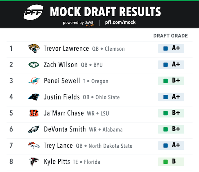 2022 NFL Mock Draft: QB-needy Panthers take a shot despite weak