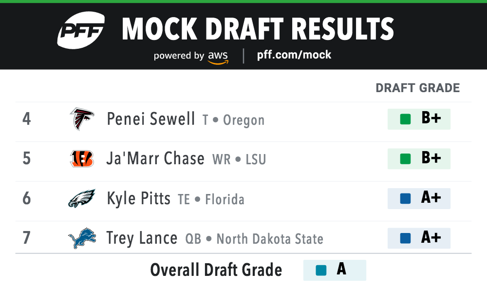 The Athletic's 7 round mock draft results for Lions [screenshot