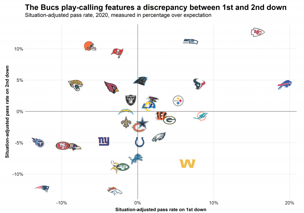 Riske Investigating the passing scheme and success of the Super Bowl