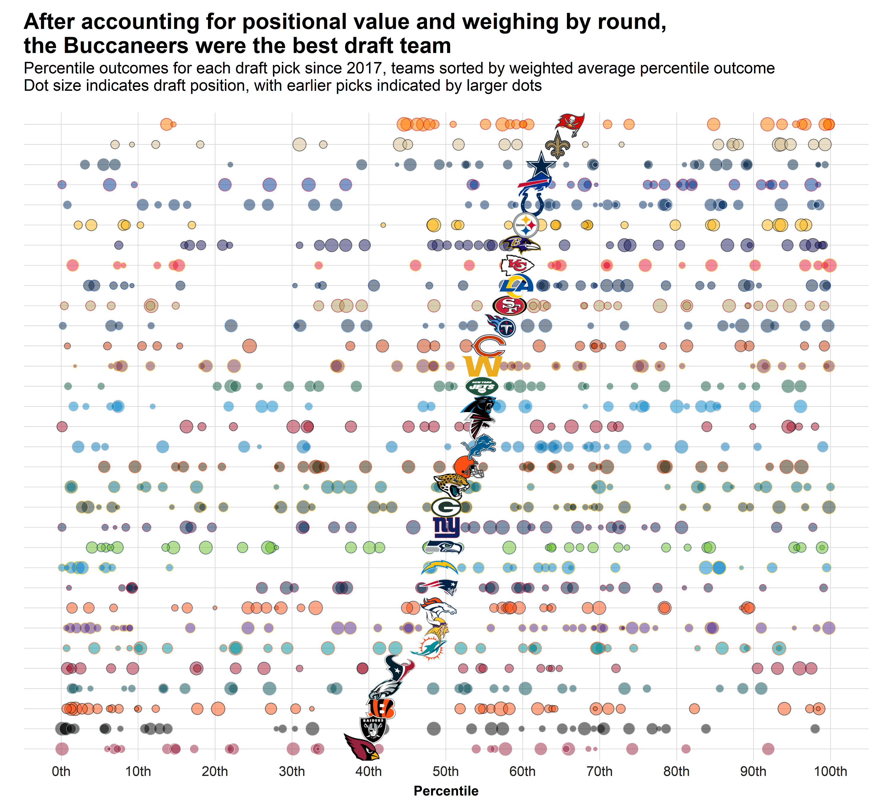 Investigating the individual draft success of every NFL team