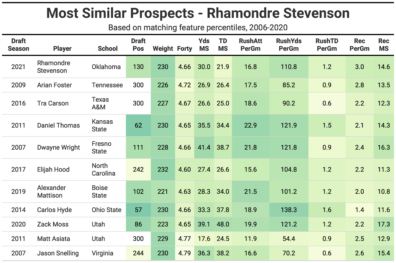 2021 NFL Draft Profile: Rhamondre Stevenson 