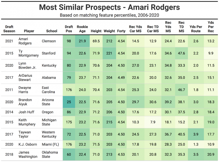 2021 NFL Draft Comps: Is Amari Rodgers a rich man's Ty Montgomery