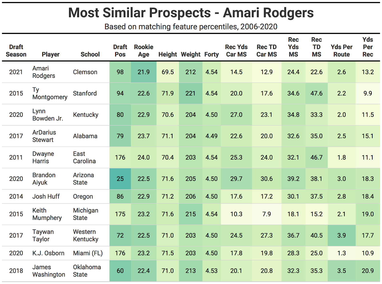 Rookie Rundown: WR Amari Rodgers, Clemson