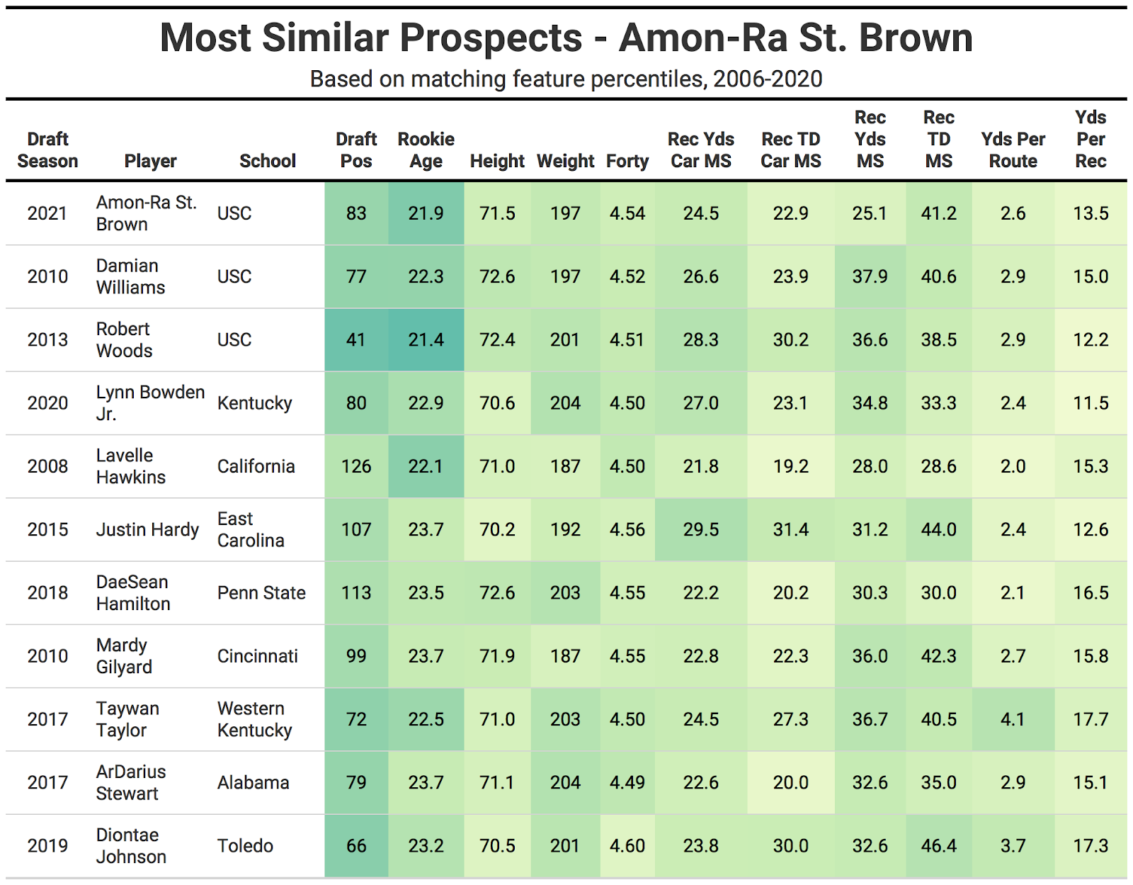 PFF College on X: Amon-Ra St. Brown: 