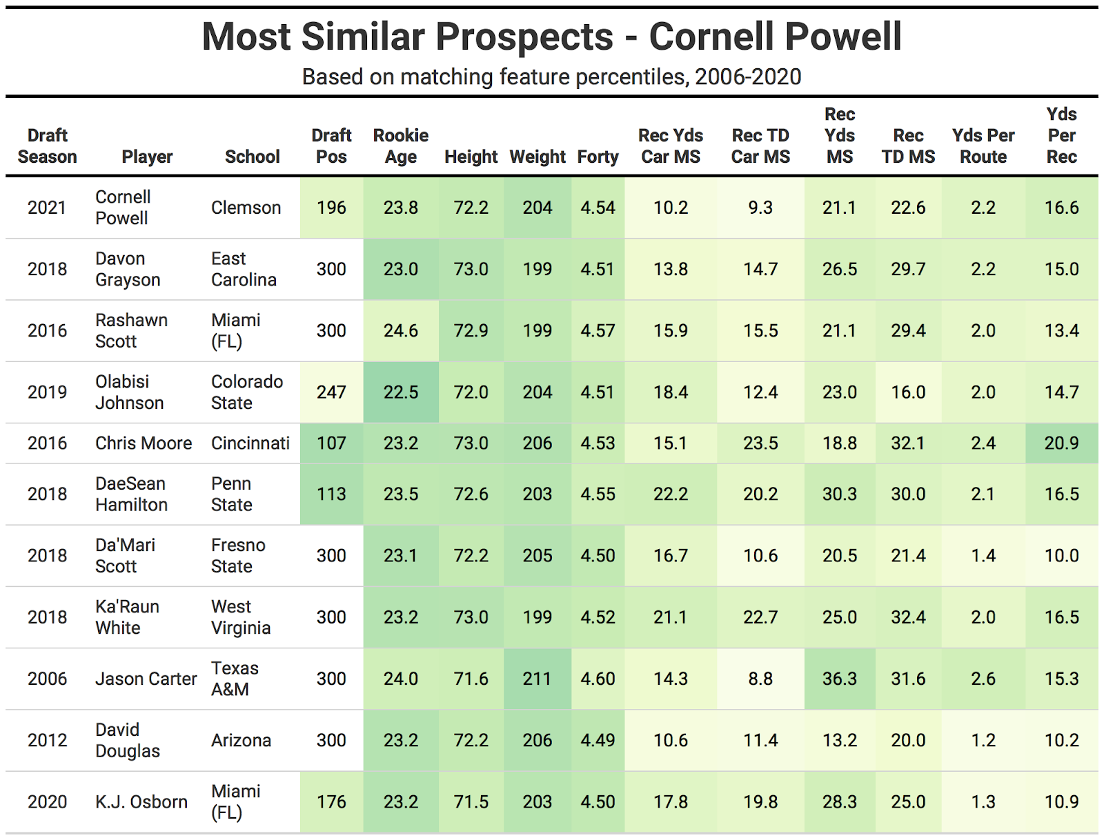 Kansas City Chiefs waive 2021 NFL draft pick WR Cornell Powell