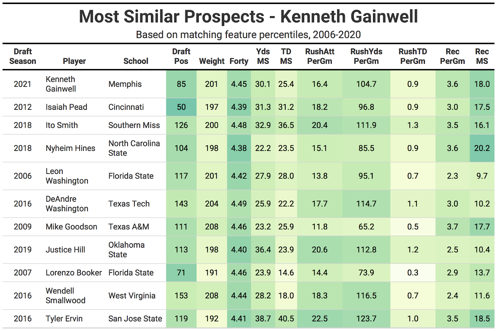 Memphis RB Kenneth Gainwell a swiss army knife in 2021 NFL Draft - Page 2