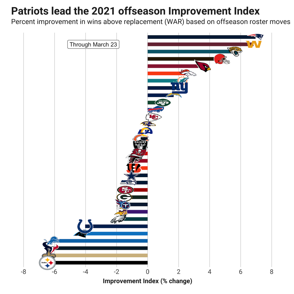 PFF FA Grades - Browns, WFT, And Broncos On Top