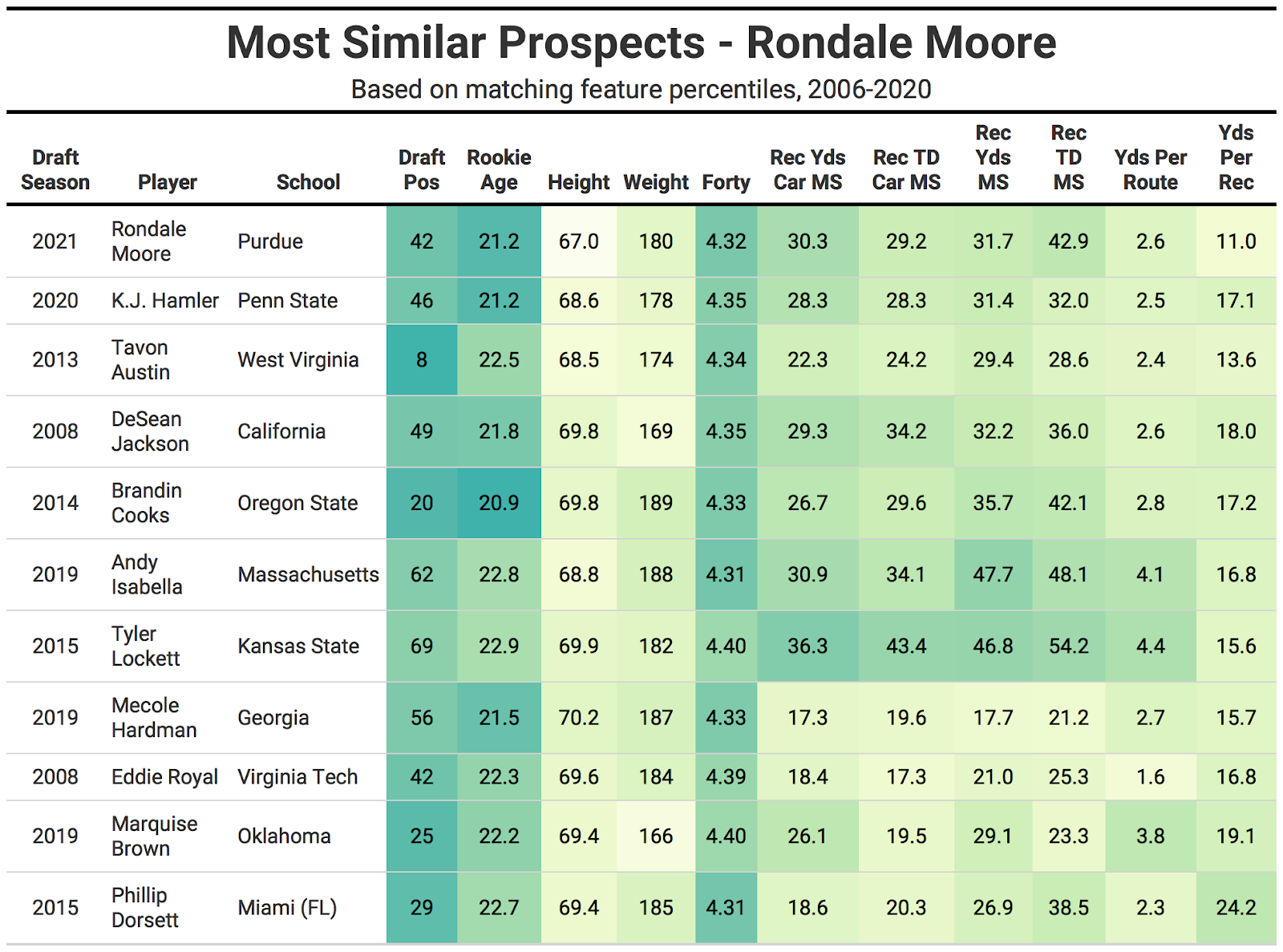 2021 NFL Draft: Purdue's Rondale Moore dazzles during Pro Day