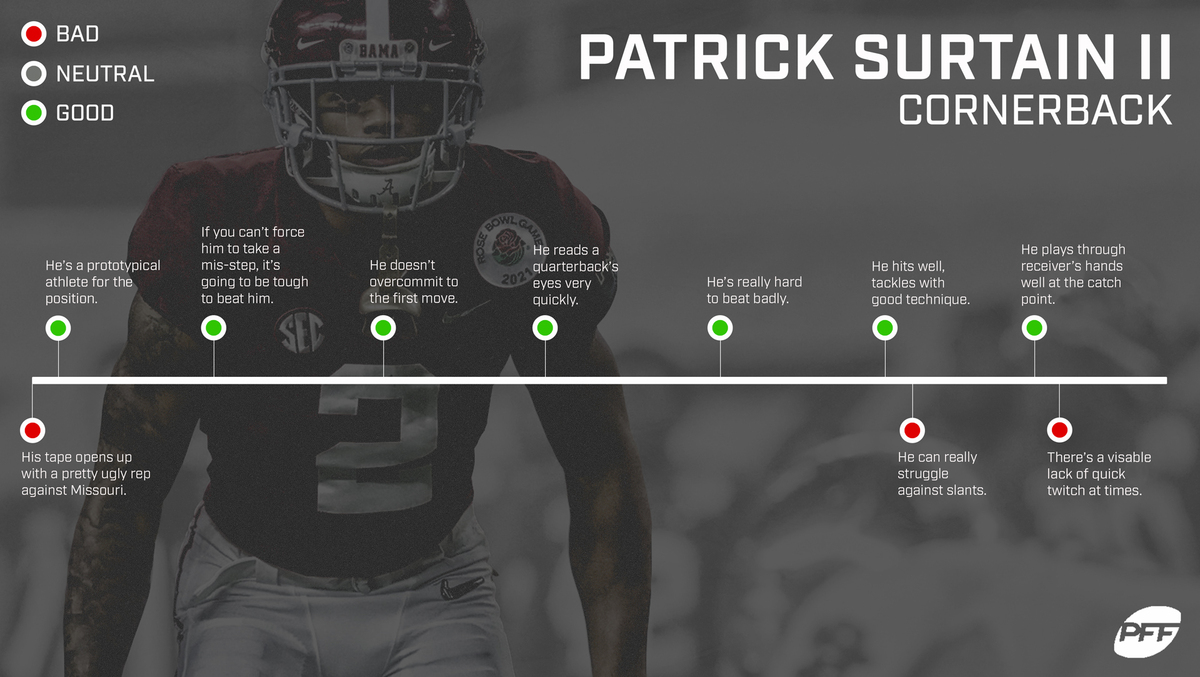 PFF ranks Patrick Surtain II the second-best cornerback under 25