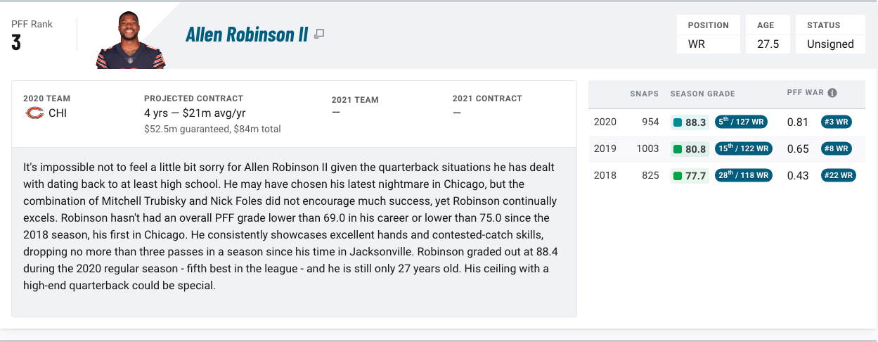 Chicago Bears wideout Robinson will play under franchise tag in 2021