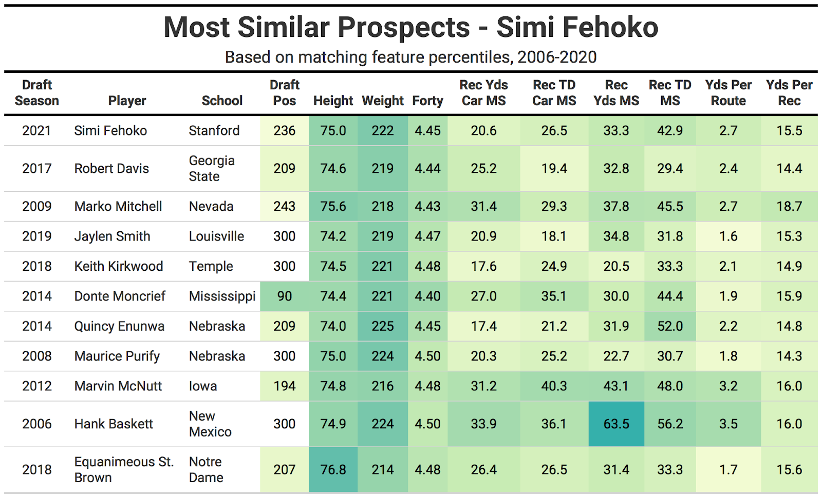 2021 NFL Draft Comps: Stanford WR Simi Fehoko is a late-round athletic  freak, NFL Draft