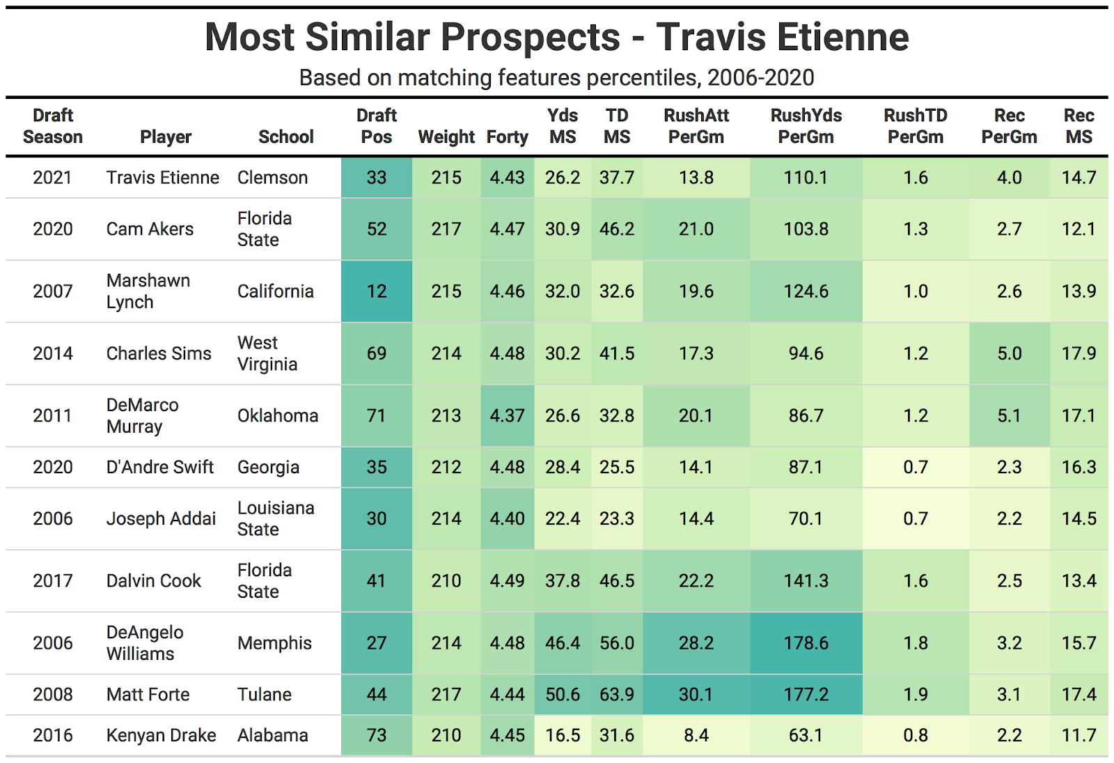 Draft Profile: Travis Etienne