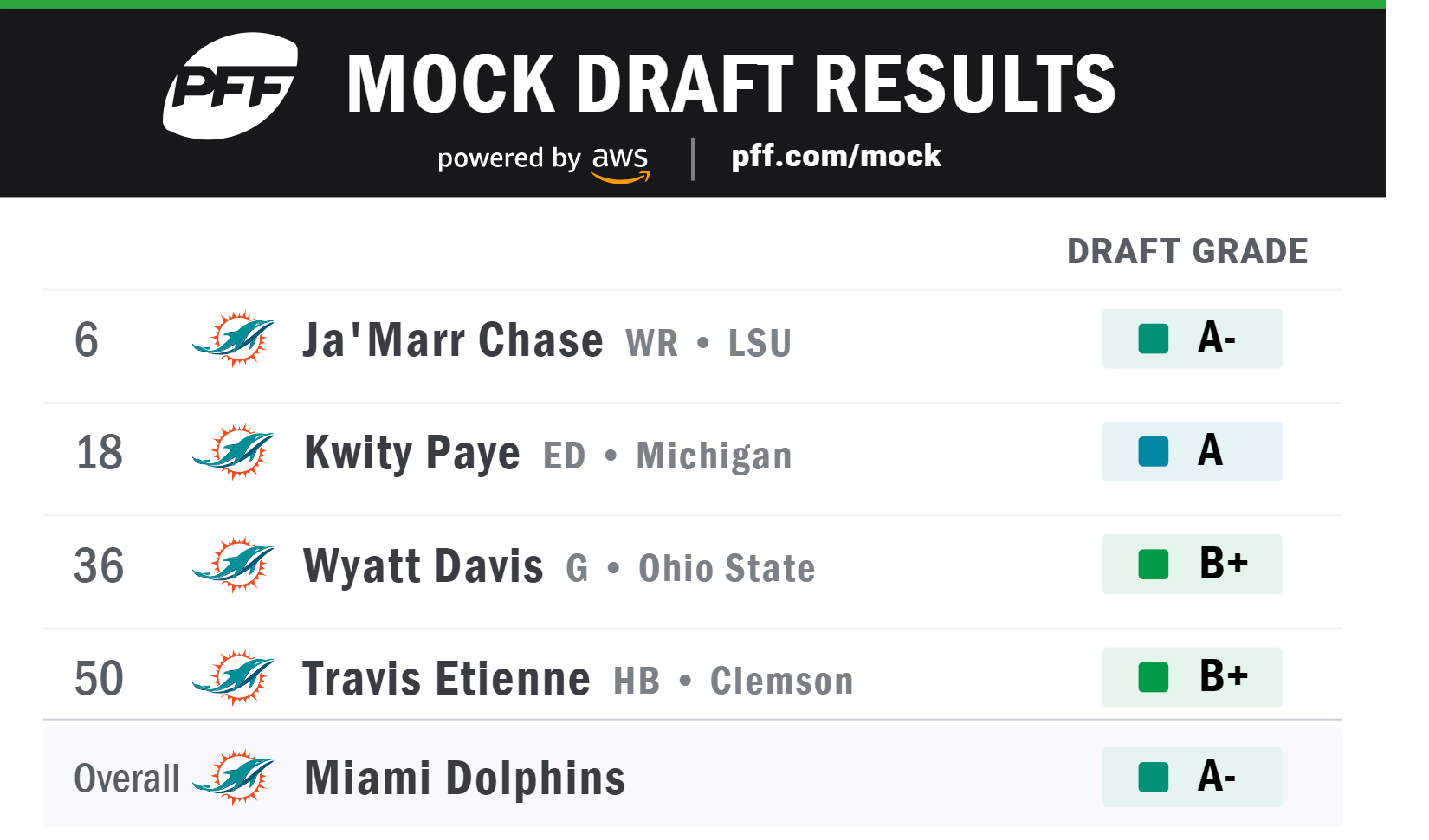 Miami Dolphins add No. 6 pick, No. 103 pick, No. 156 pick and 2023