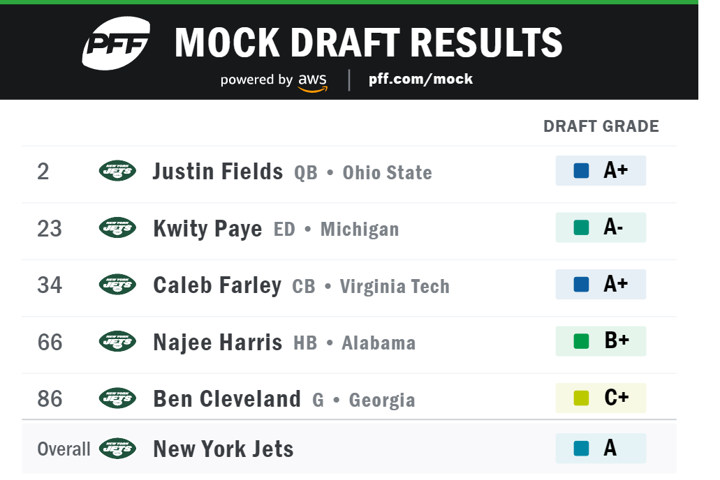 NY Jets Mock Draft 3.0: Our picks and predictions